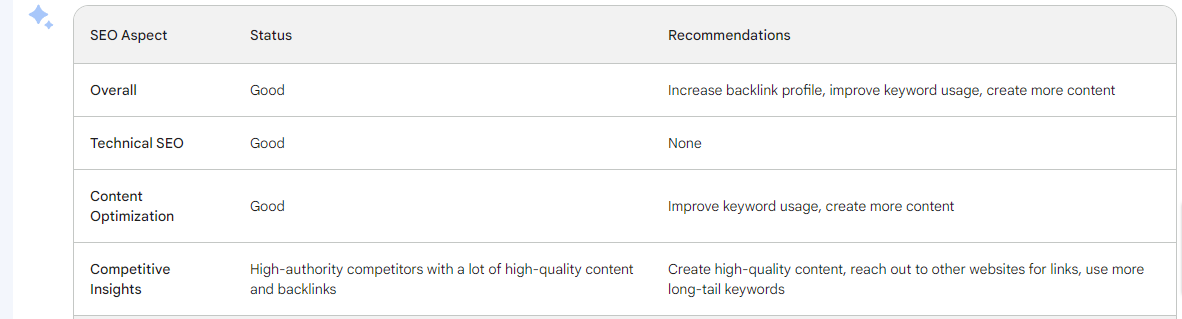 Use Bard for Website SEO Audit | Digital Nest SEO