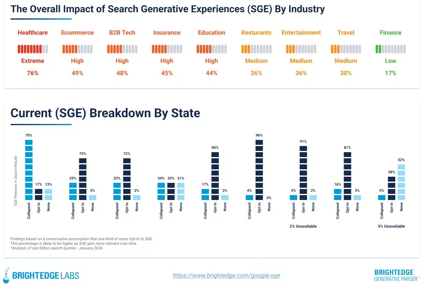 Google's SGE Impact